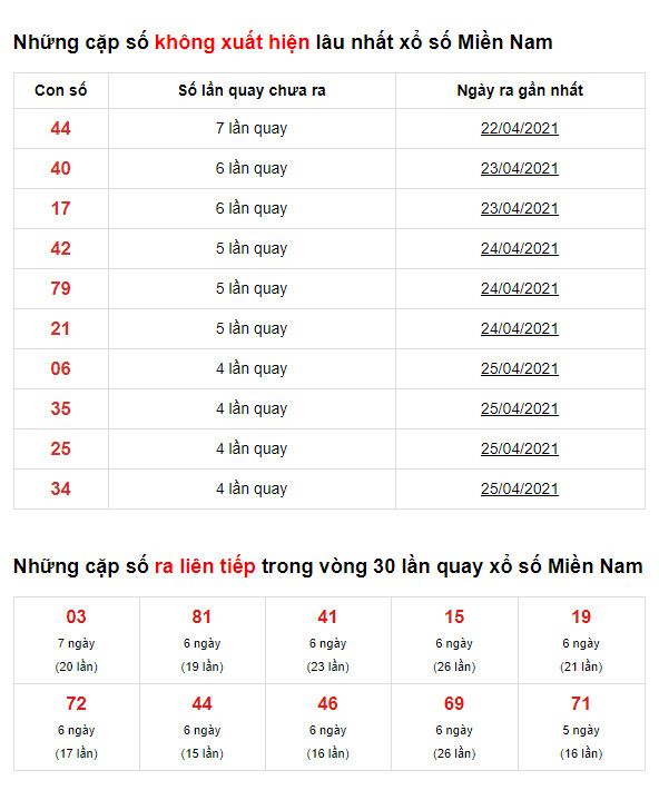 thong ke lo de xsmn 1-5-2021