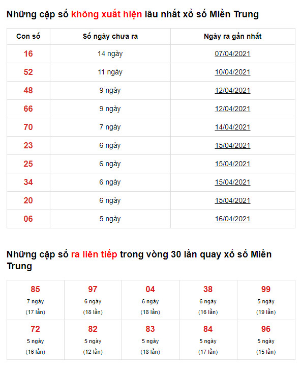 thong ke lo de xsmt 23-4-2021