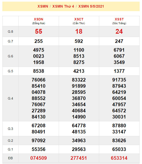 du doan xsmn 12-5-2021