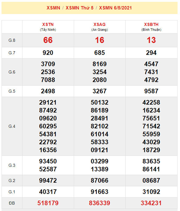 du doan xsmn 13-5-2021