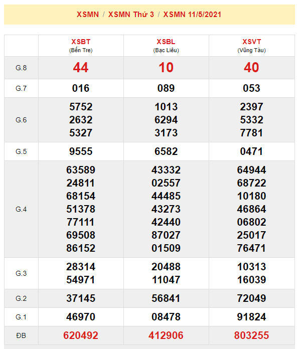 du doan xsmn 18-5-2021