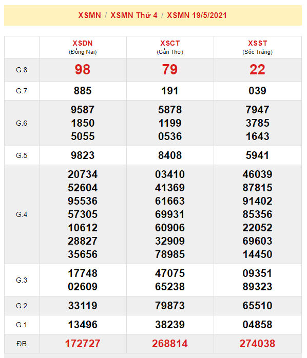 du doan xsmn 26-5-2021
