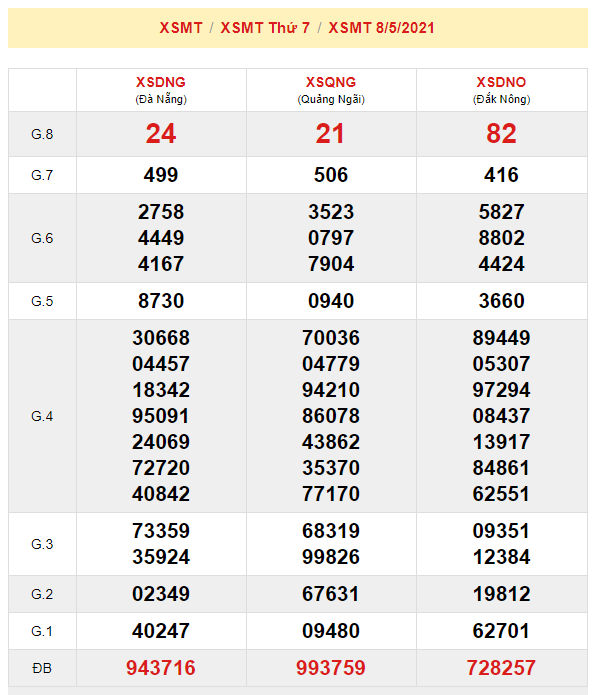 du doan xsmt 15-5-2021