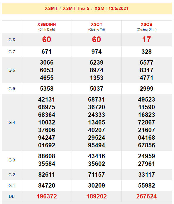 du doan xsmt 20-5-2021