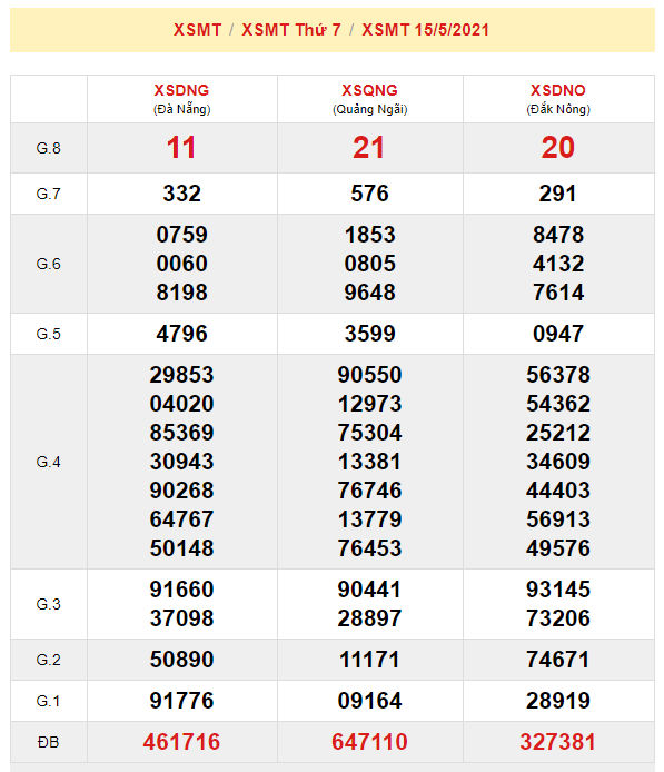 du doan xsmt 22-5-2021