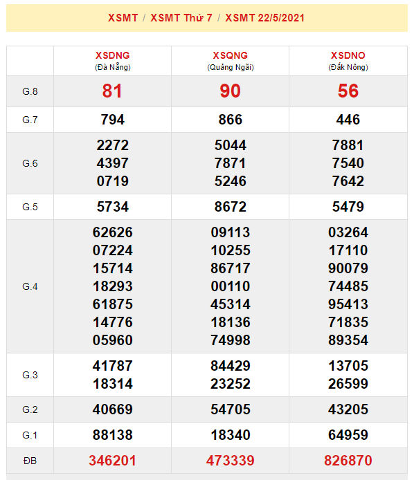 du doan xsmt 29-5-2021