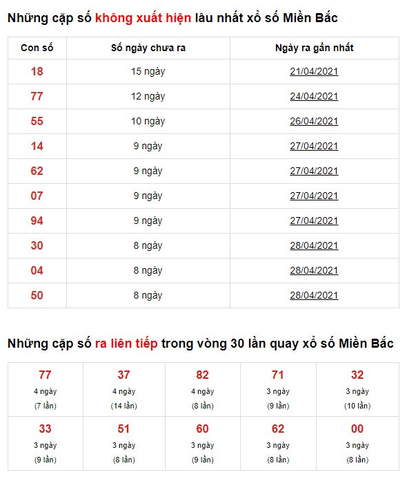 thong ke lo de xsmb 8-5-2021