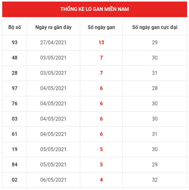 thong ke lo de xsmn 11-5-2021