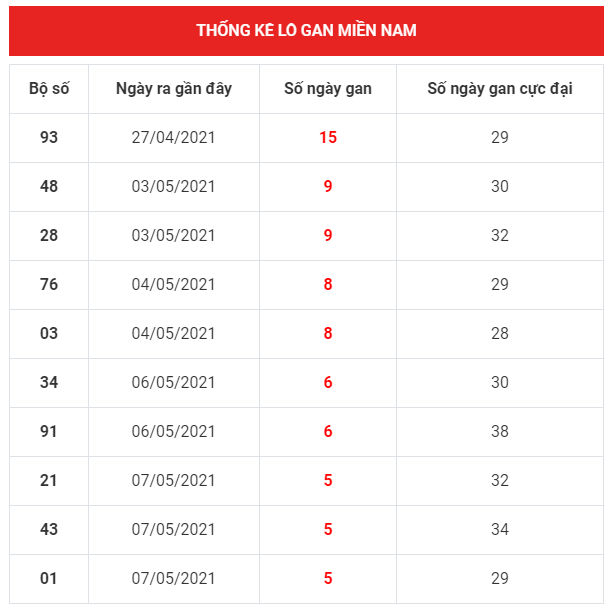 thong ke lo de xsmn 13-5-2021