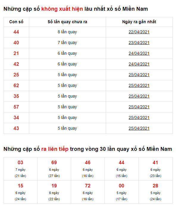 thong ke lo de xsmn 2-5-2021