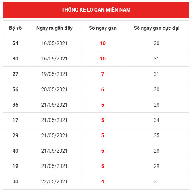 thong ke lo de xsmn 27-5-2021