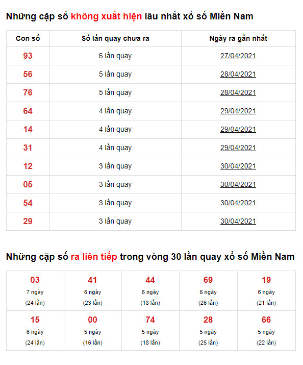 thong ke lo de xsmn 5-5-2021