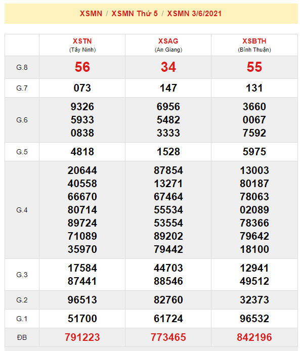 du doan xsmn 10-6-2021