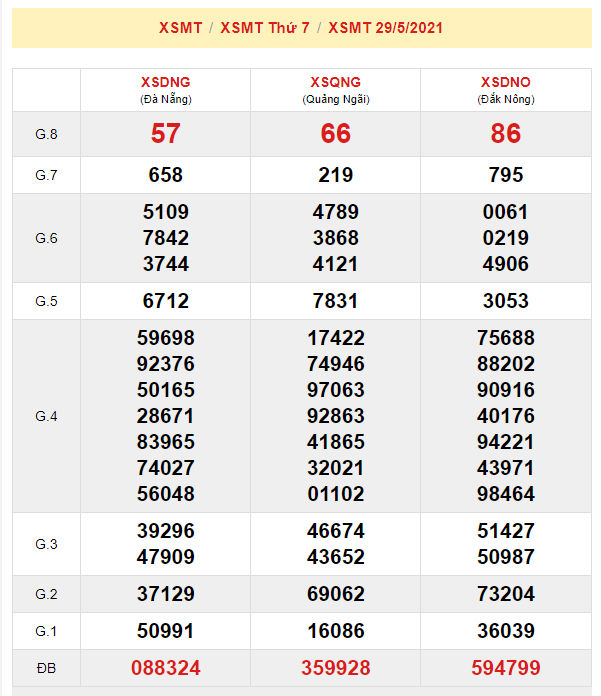 du doan xsmt 5-6-2021