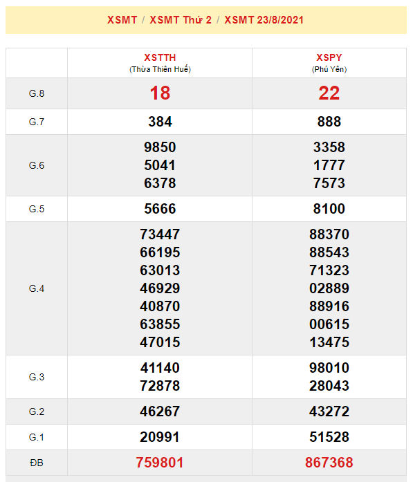 du doan xsmt 30-8-2021