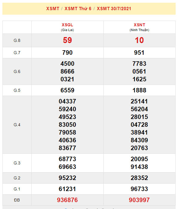 du doan xsmt 6-8-2021