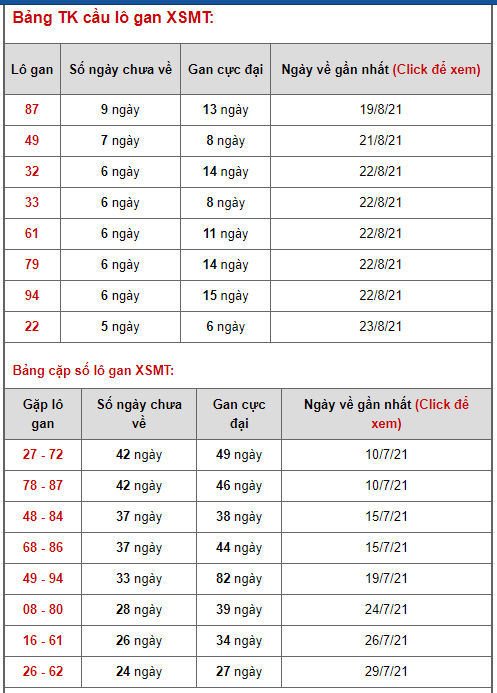 thong ke lo de xsmt 30-8-2021