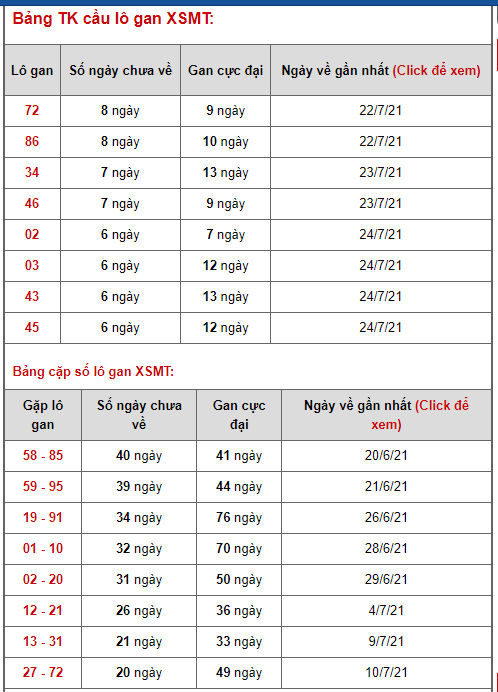 thong ke lo de xsmt 5-8-2021