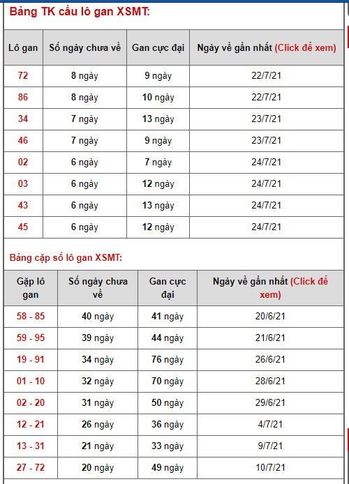 thong ke lo de xsmt 6-8-2021