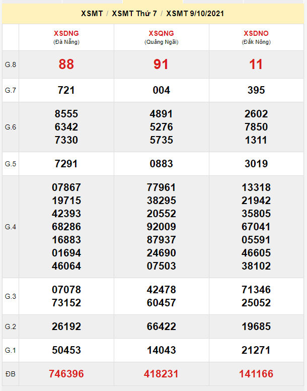 du doan xsmt 16-10-2021