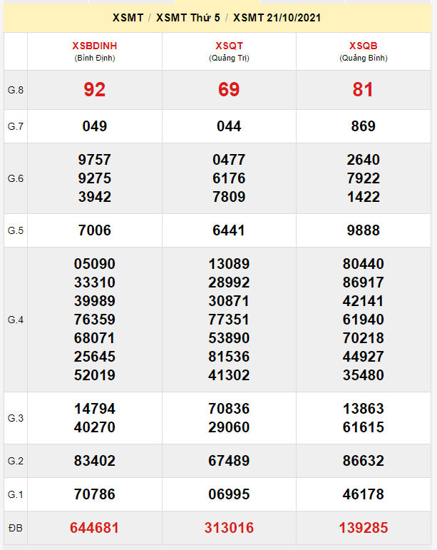 du doan xsmt 28-10-2021
