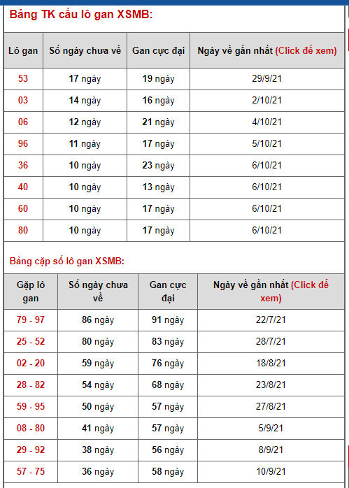 thong ke lo de xsmb 17-10-2021