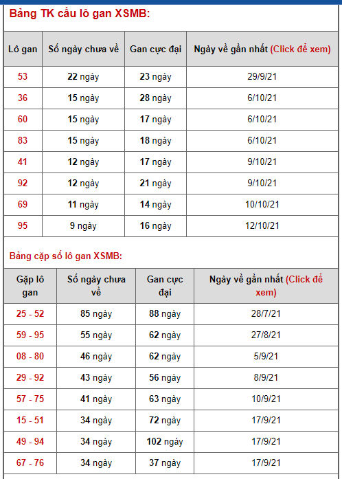 thong ke lo de xsmb 22-10-2021