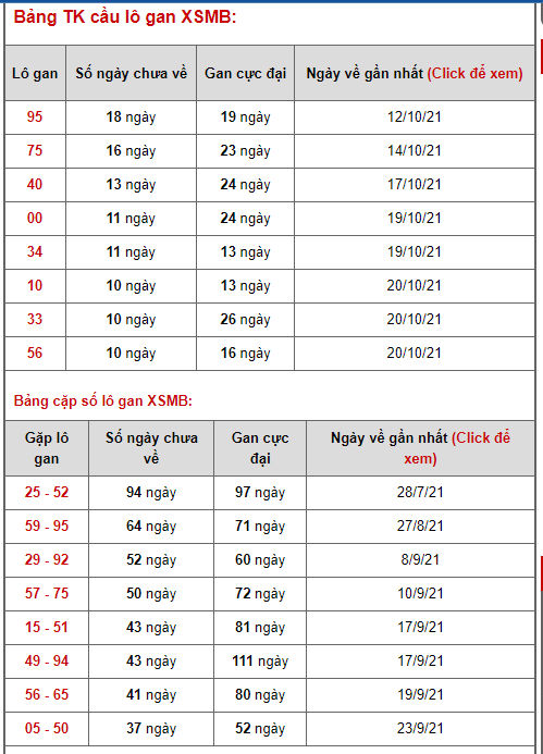 thong ke lo de xsmb 31-10-2021