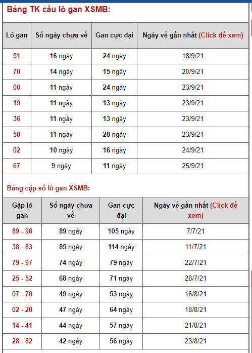 thong ke lo de xsmb 5-10-2021