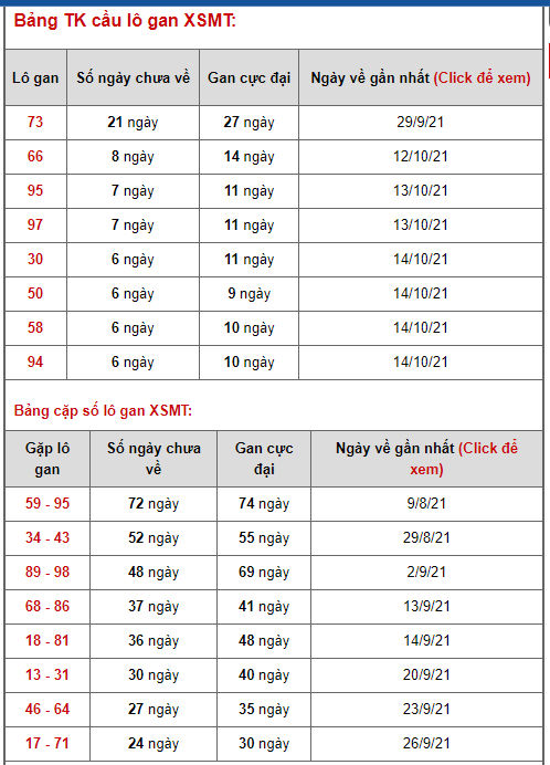 thong ke lo de xsmt 22-10-2021