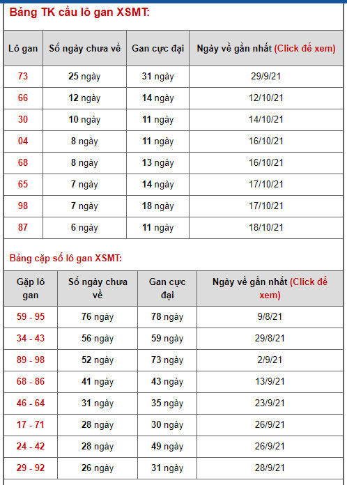 thong ke lo de xsmt 26-10-2021