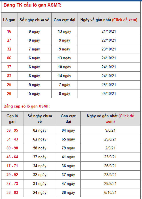 thong ke lo de xsmt 31-10-2021