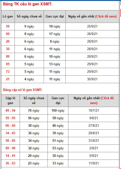 thong ke lo de xsmt 5-10-2021