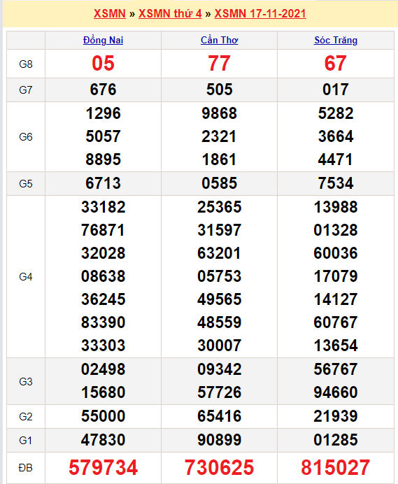 soi cau xsmn 24-11-2021
