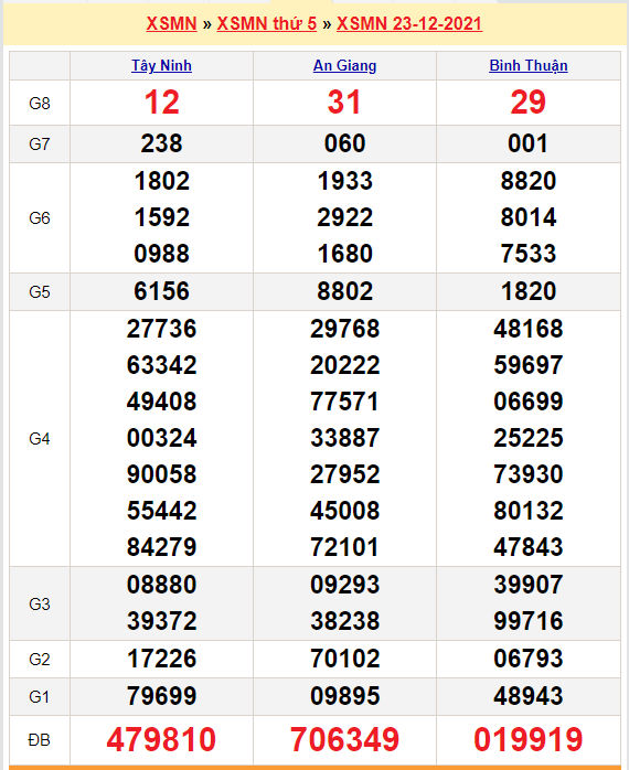 soi cau xsmn 30-12-2021
