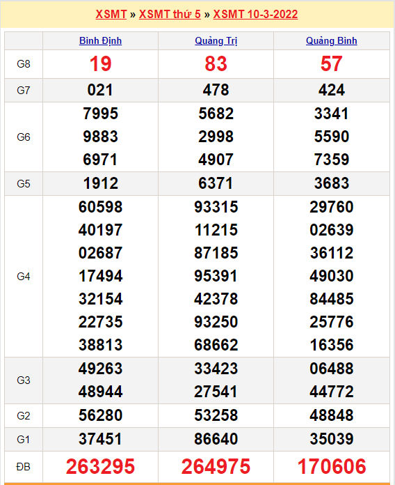 quay thu xsmt 10-3-2022