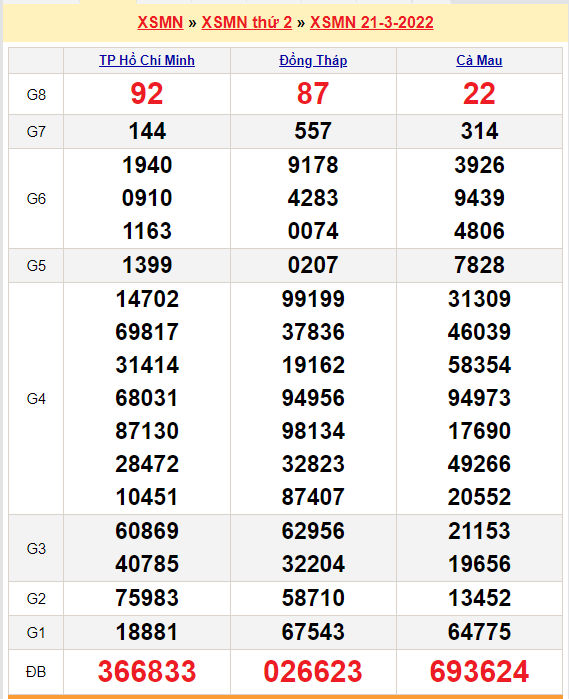 soi cau xsmn 28-3-2022