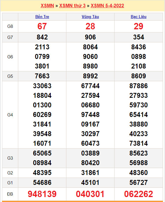quay thu xsmn 5-4-2022