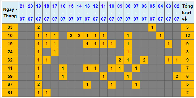 soi cau lo dep nhat xsmb 22-7-2022